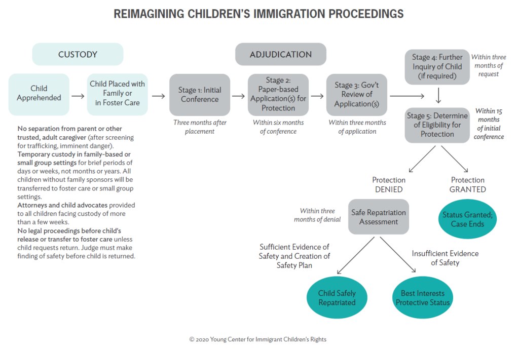 Reimagining+Children's+Immigration+Proceedings_Chart_Young+Center